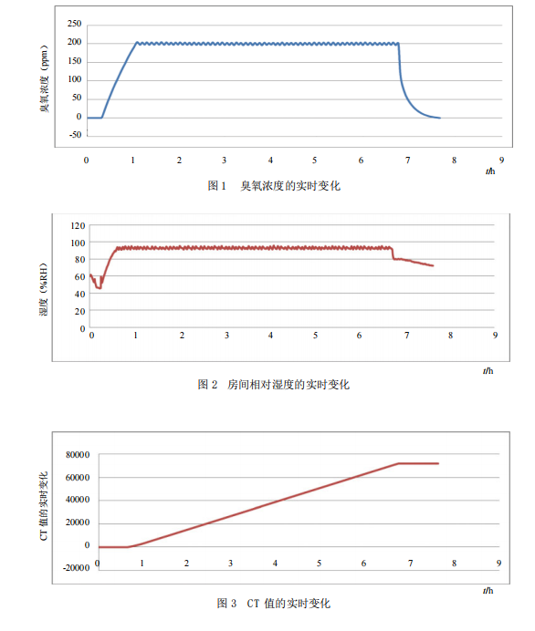 臭氧消毒機